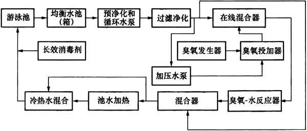 分流量全程式臭氧消毒工藝流程