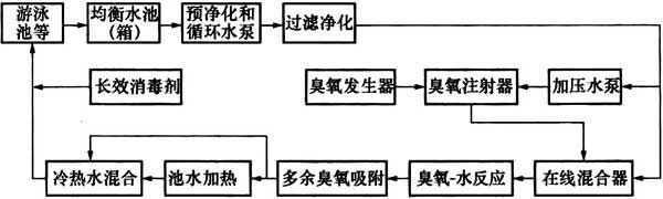全流量半程式臭氧消毒工藝流程